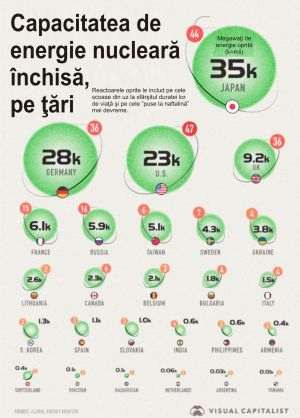 Aproape 250 de centrale nucleare închise în 68 de ani, la nivel global